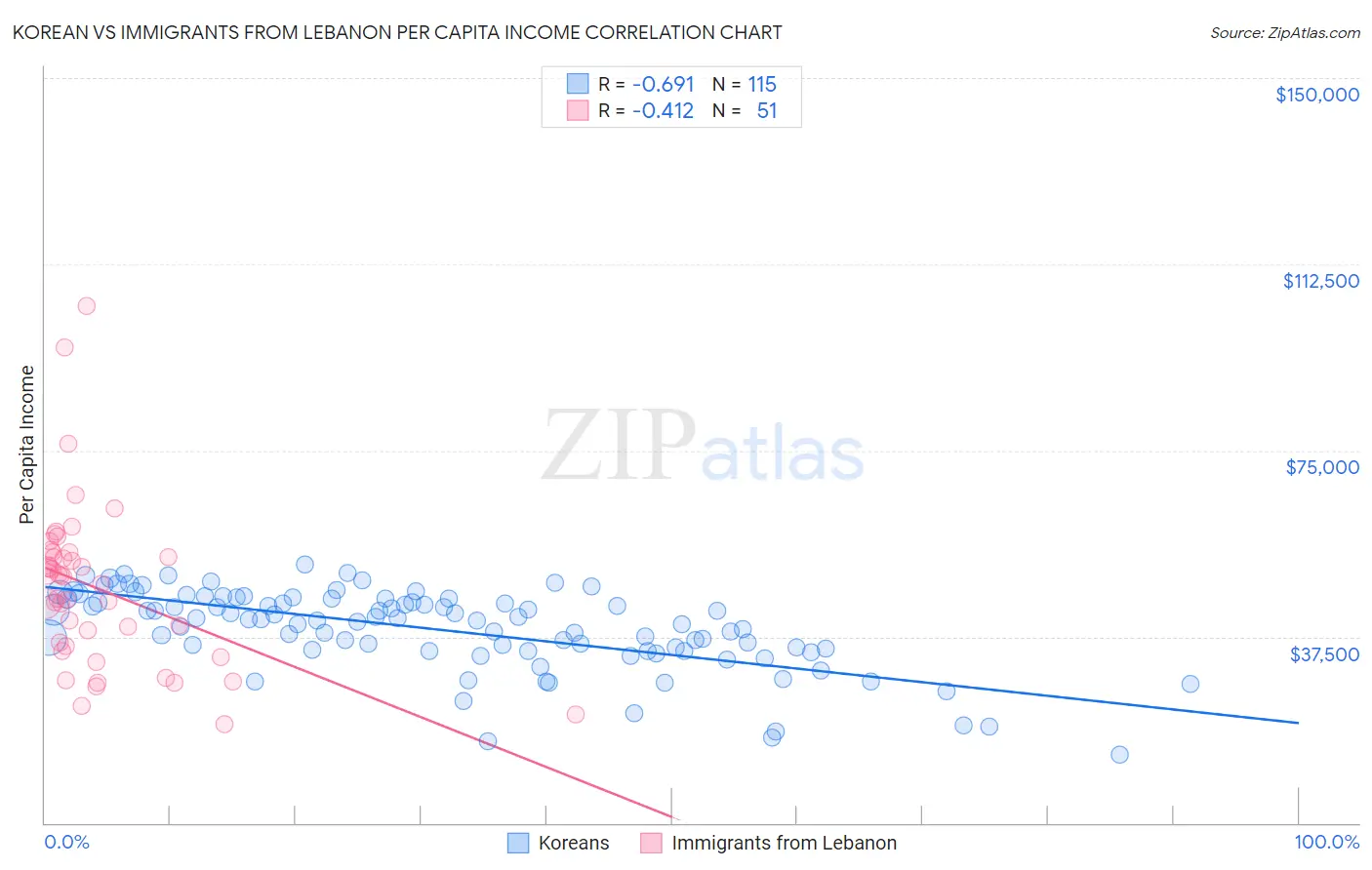 Korean vs Immigrants from Lebanon Per Capita Income