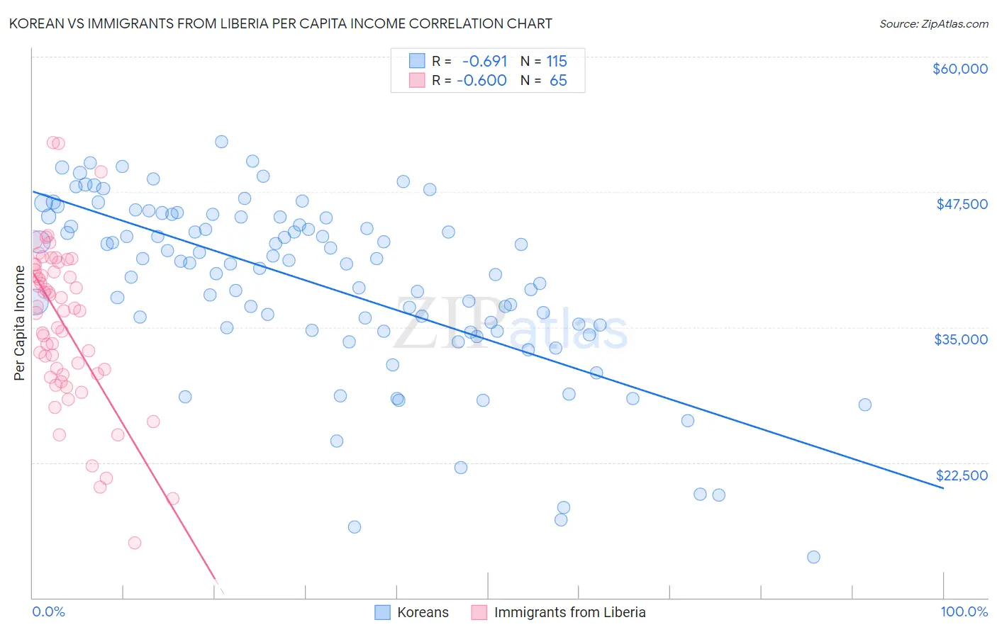 Korean vs Immigrants from Liberia Per Capita Income