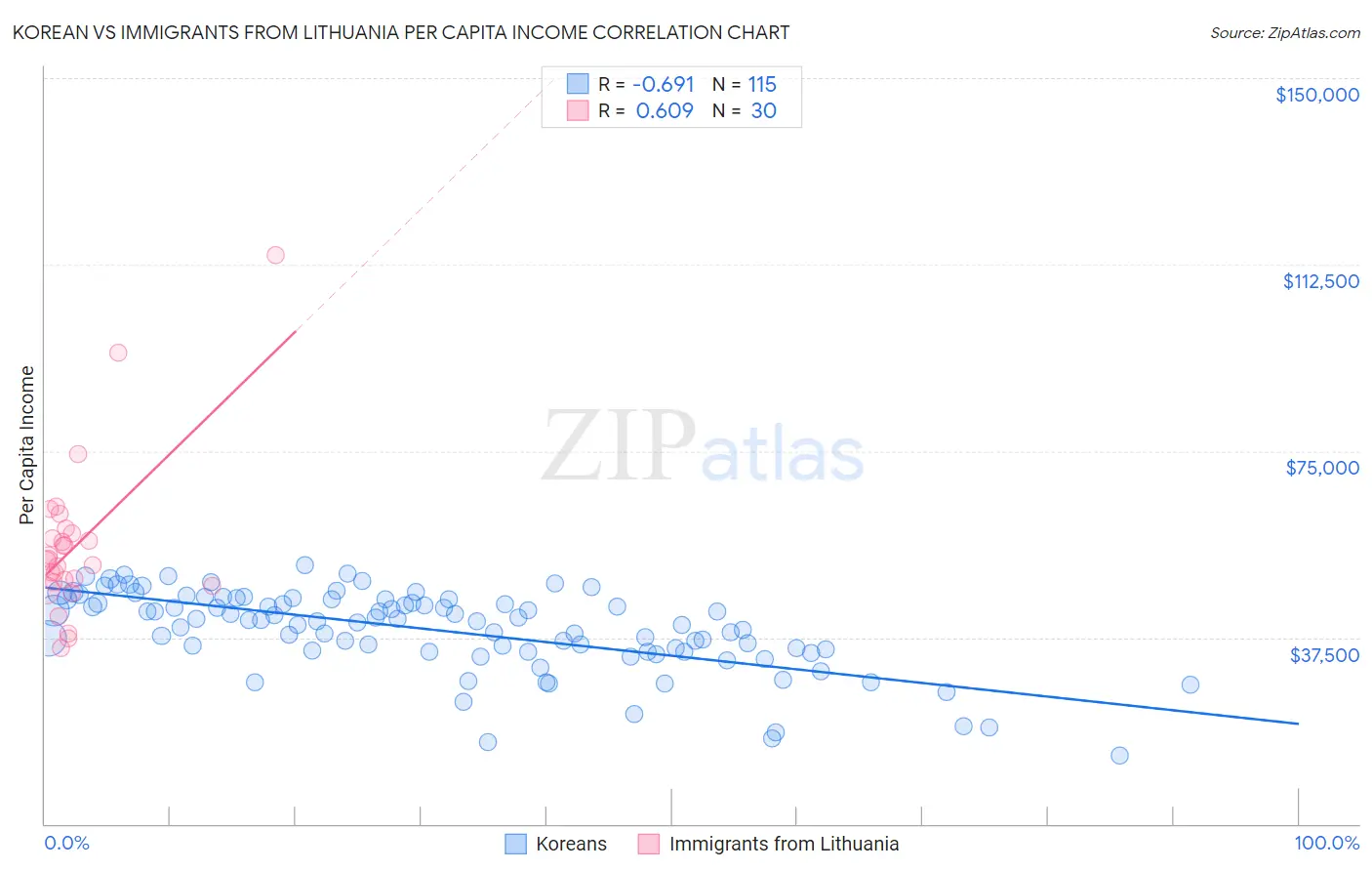 Korean vs Immigrants from Lithuania Per Capita Income