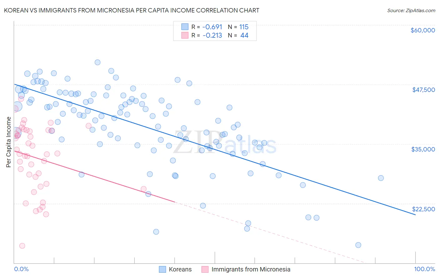 Korean vs Immigrants from Micronesia Per Capita Income