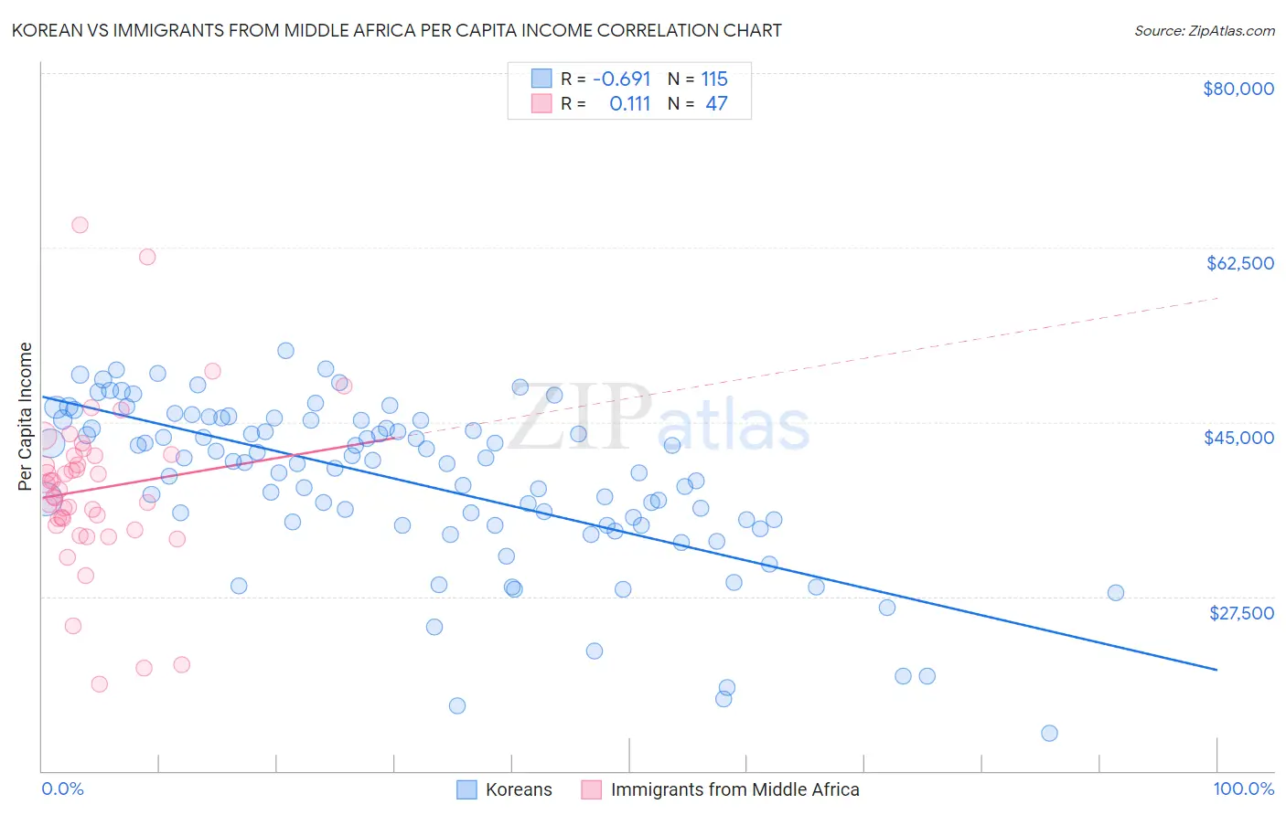 Korean vs Immigrants from Middle Africa Per Capita Income