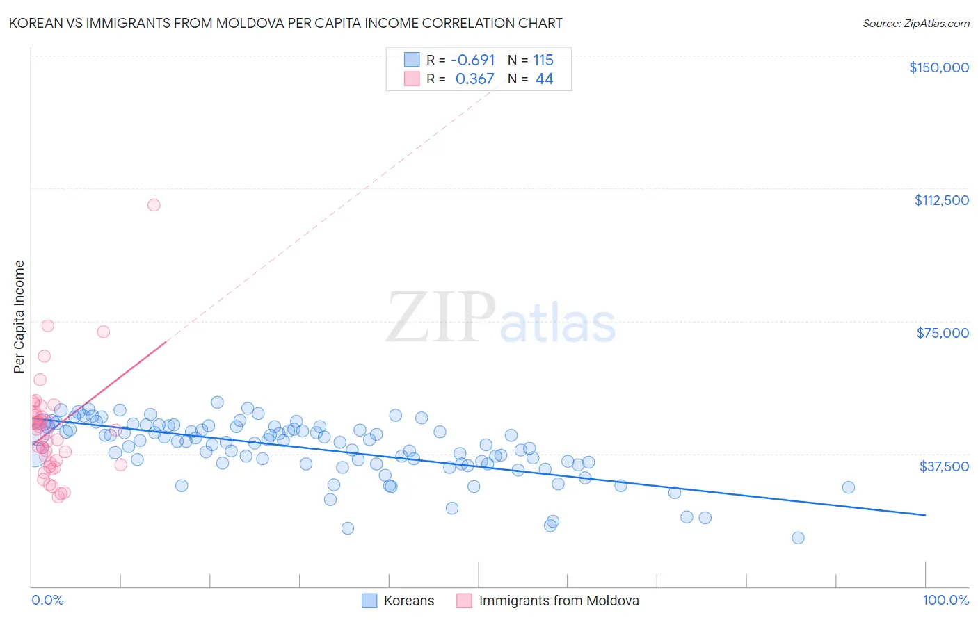 Korean vs Immigrants from Moldova Per Capita Income