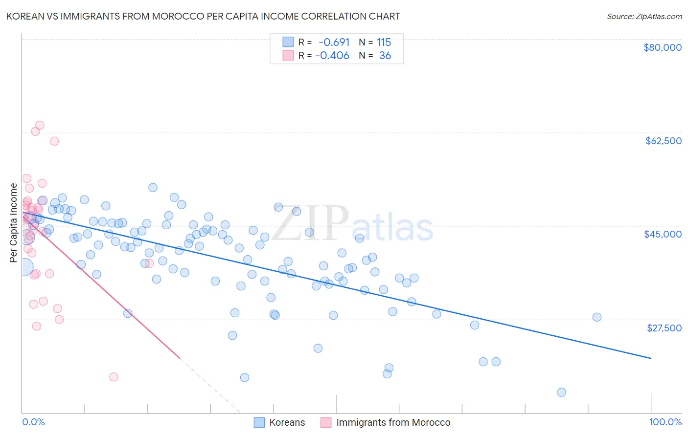 Korean vs Immigrants from Morocco Per Capita Income