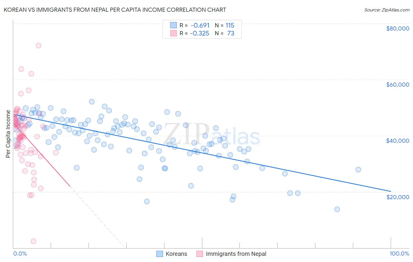 Korean vs Immigrants from Nepal Per Capita Income