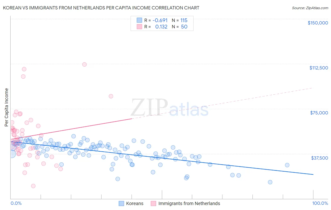 Korean vs Immigrants from Netherlands Per Capita Income