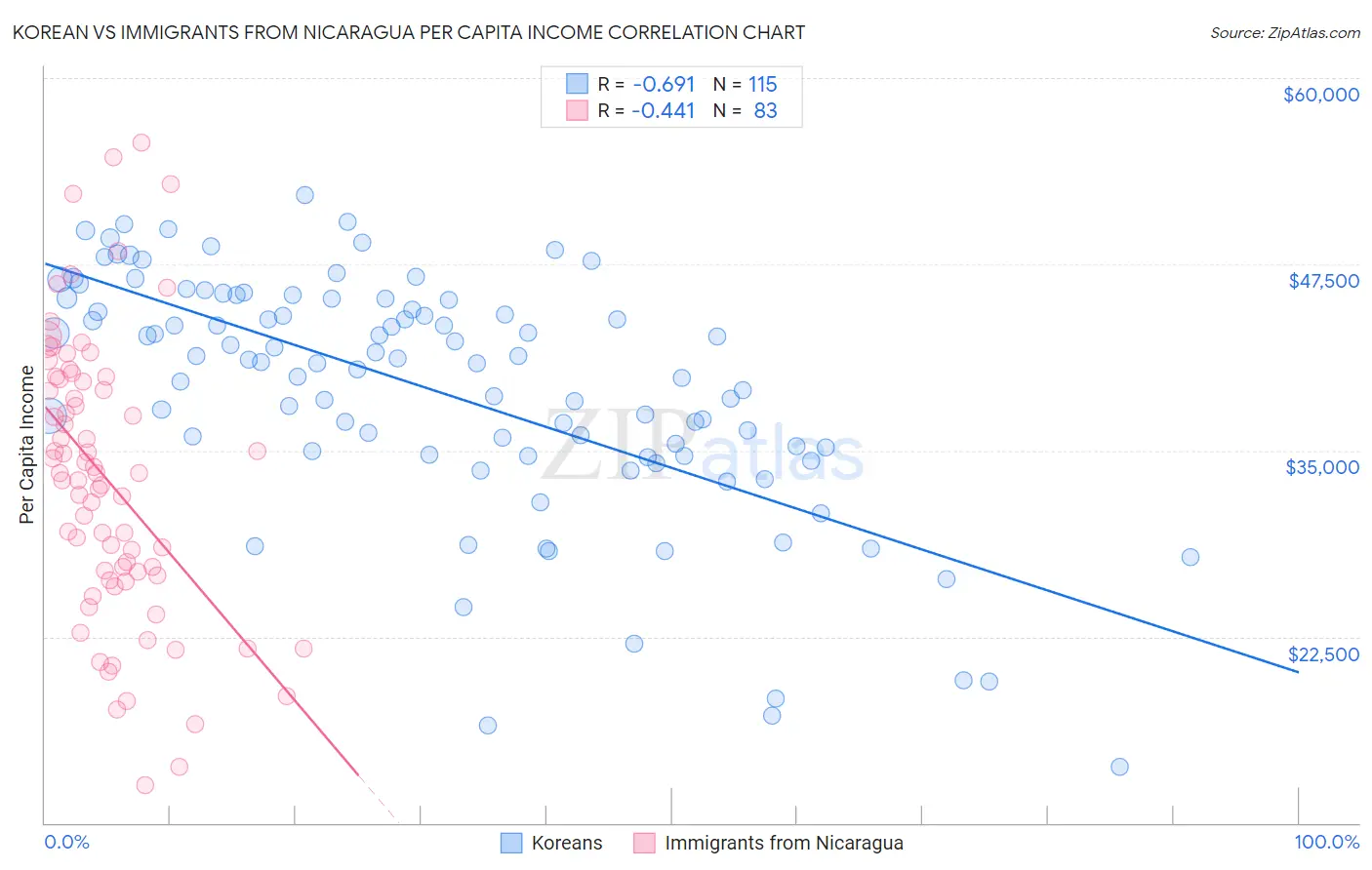 Korean vs Immigrants from Nicaragua Per Capita Income