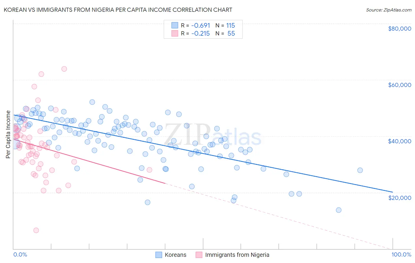 Korean vs Immigrants from Nigeria Per Capita Income