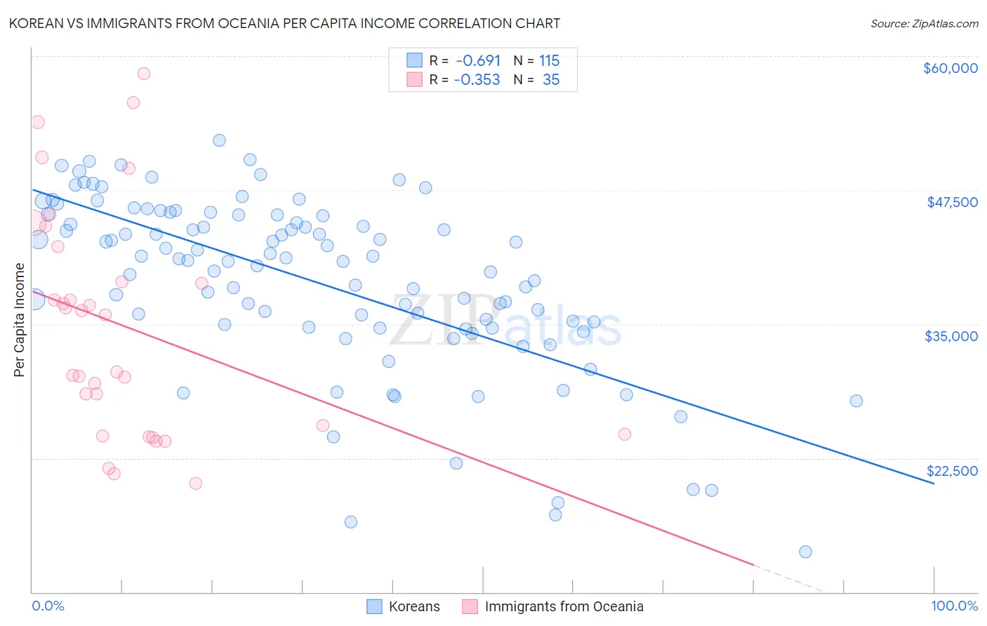 Korean vs Immigrants from Oceania Per Capita Income