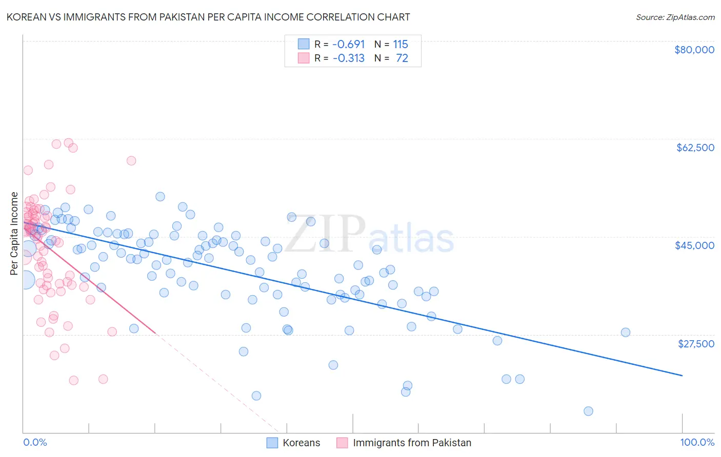 Korean vs Immigrants from Pakistan Per Capita Income
