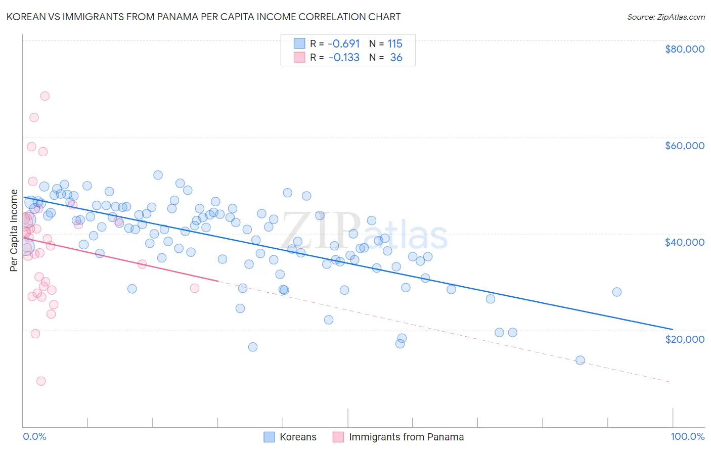 Korean vs Immigrants from Panama Per Capita Income