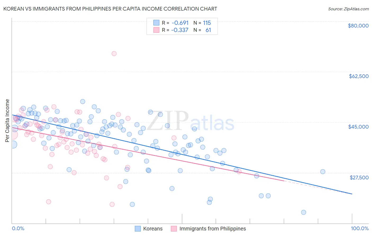 Korean vs Immigrants from Philippines Per Capita Income