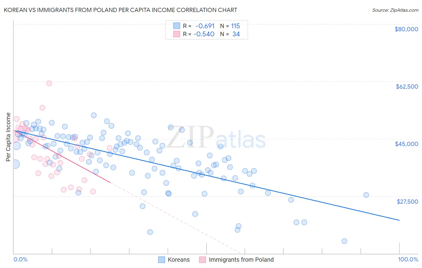 Korean vs Immigrants from Poland Per Capita Income