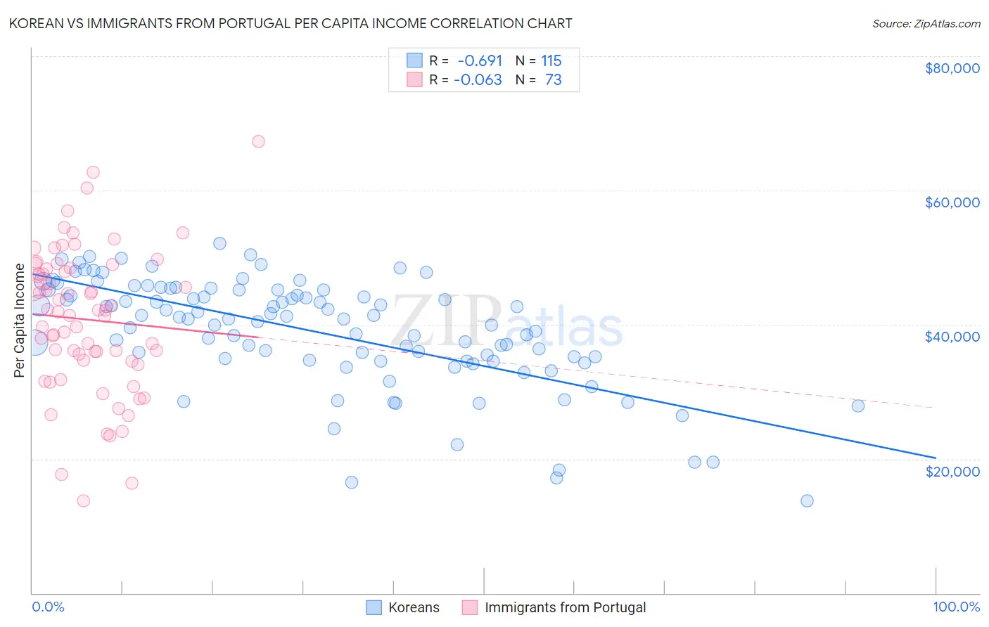 Korean vs Immigrants from Portugal Per Capita Income