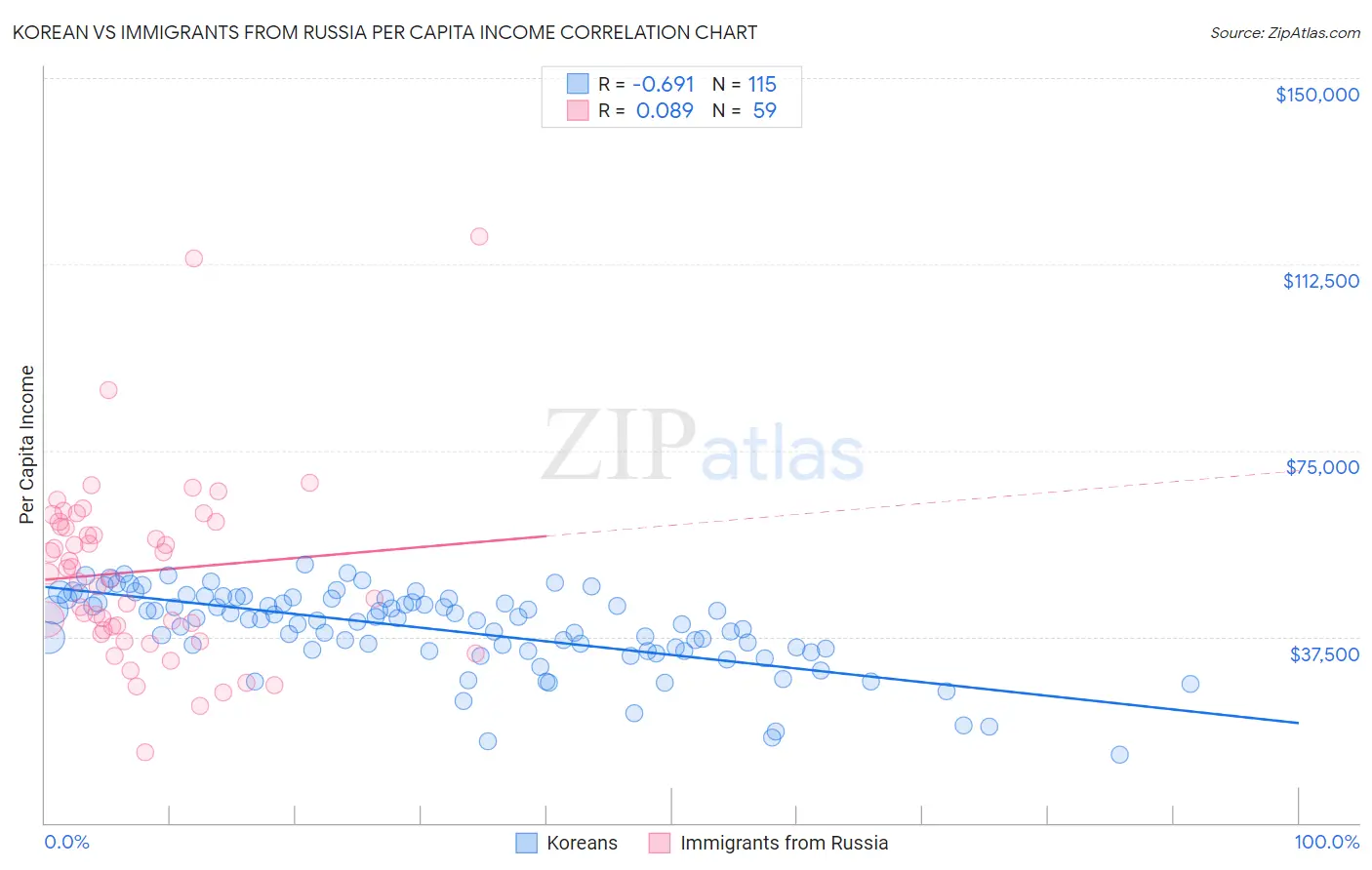 Korean vs Immigrants from Russia Per Capita Income