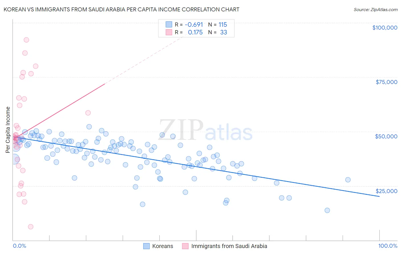 Korean vs Immigrants from Saudi Arabia Per Capita Income