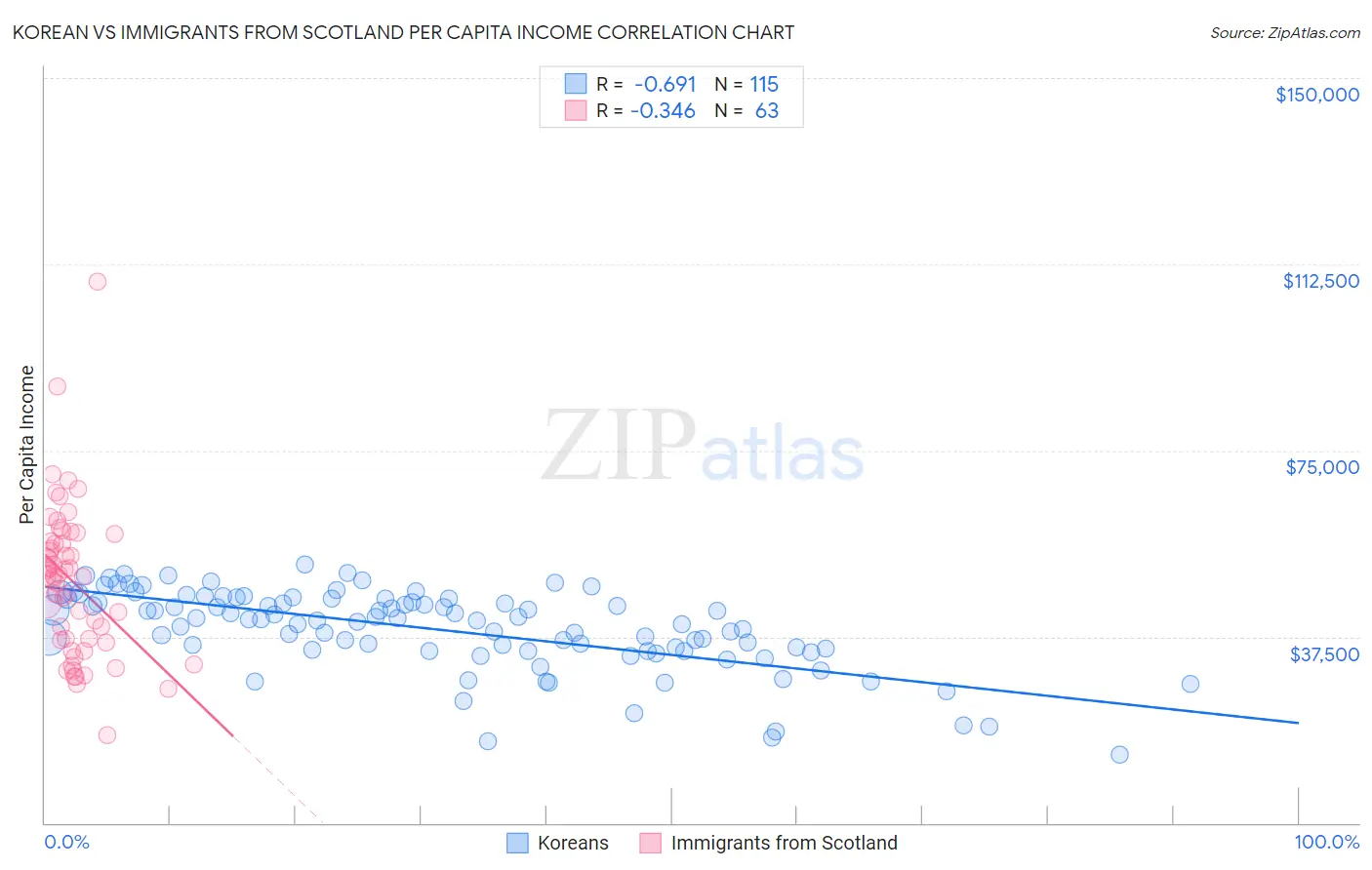 Korean vs Immigrants from Scotland Per Capita Income