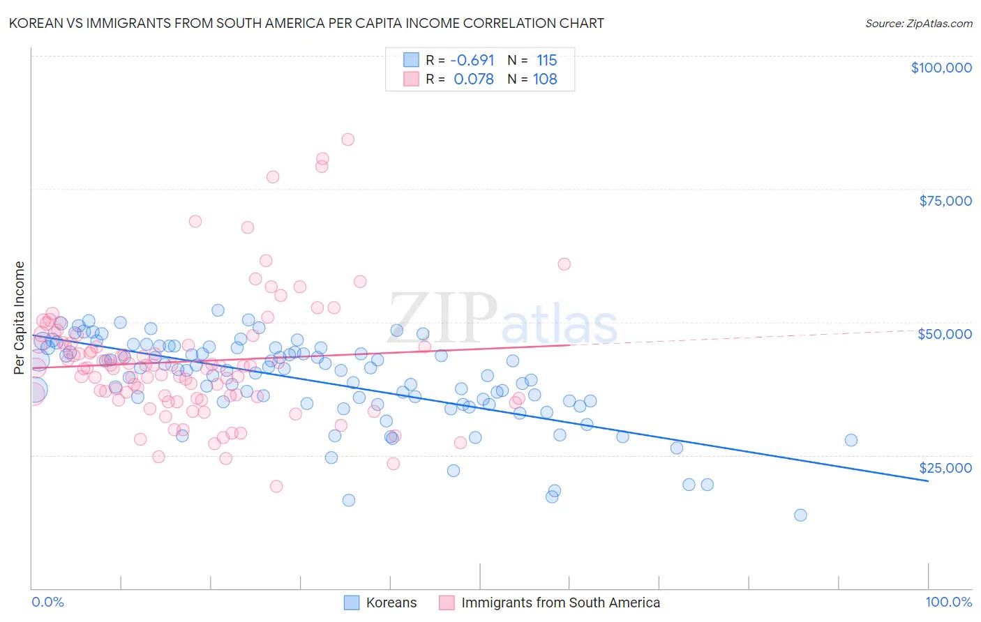 Korean vs Immigrants from South America Per Capita Income