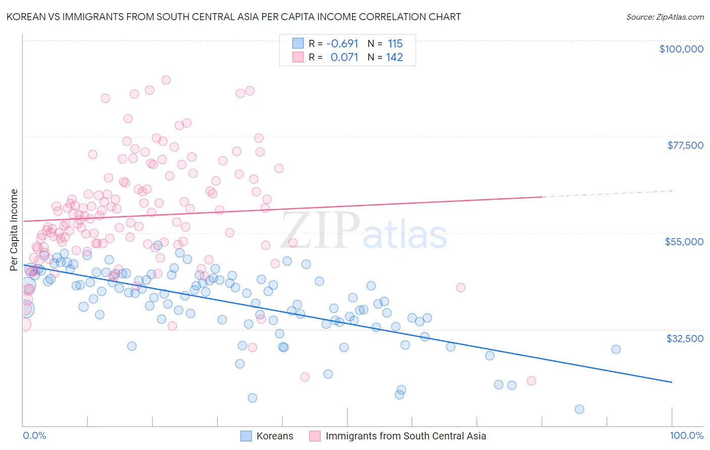 Korean vs Immigrants from South Central Asia Per Capita Income