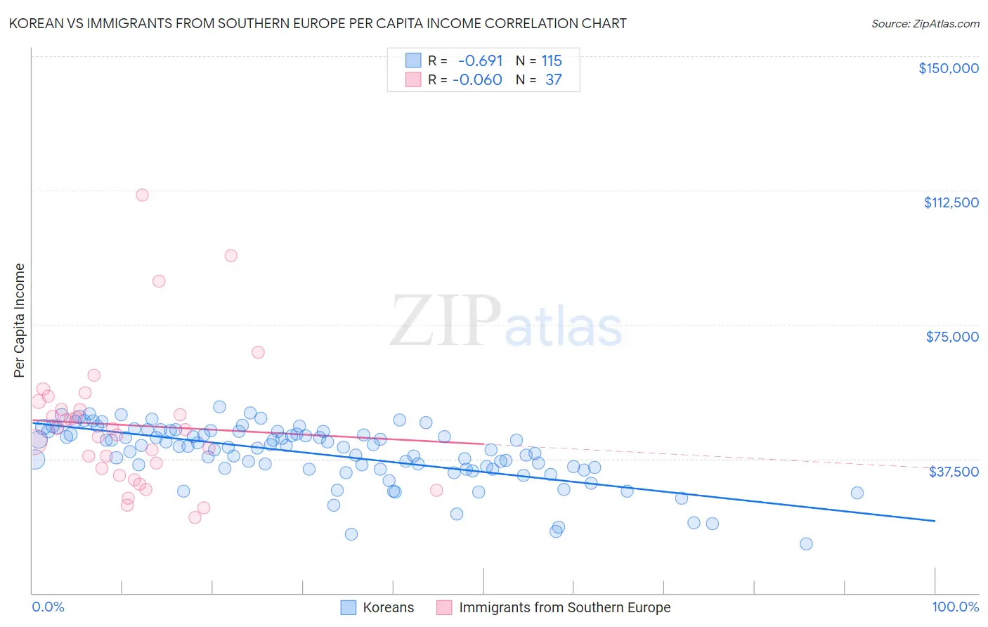Korean vs Immigrants from Southern Europe Per Capita Income