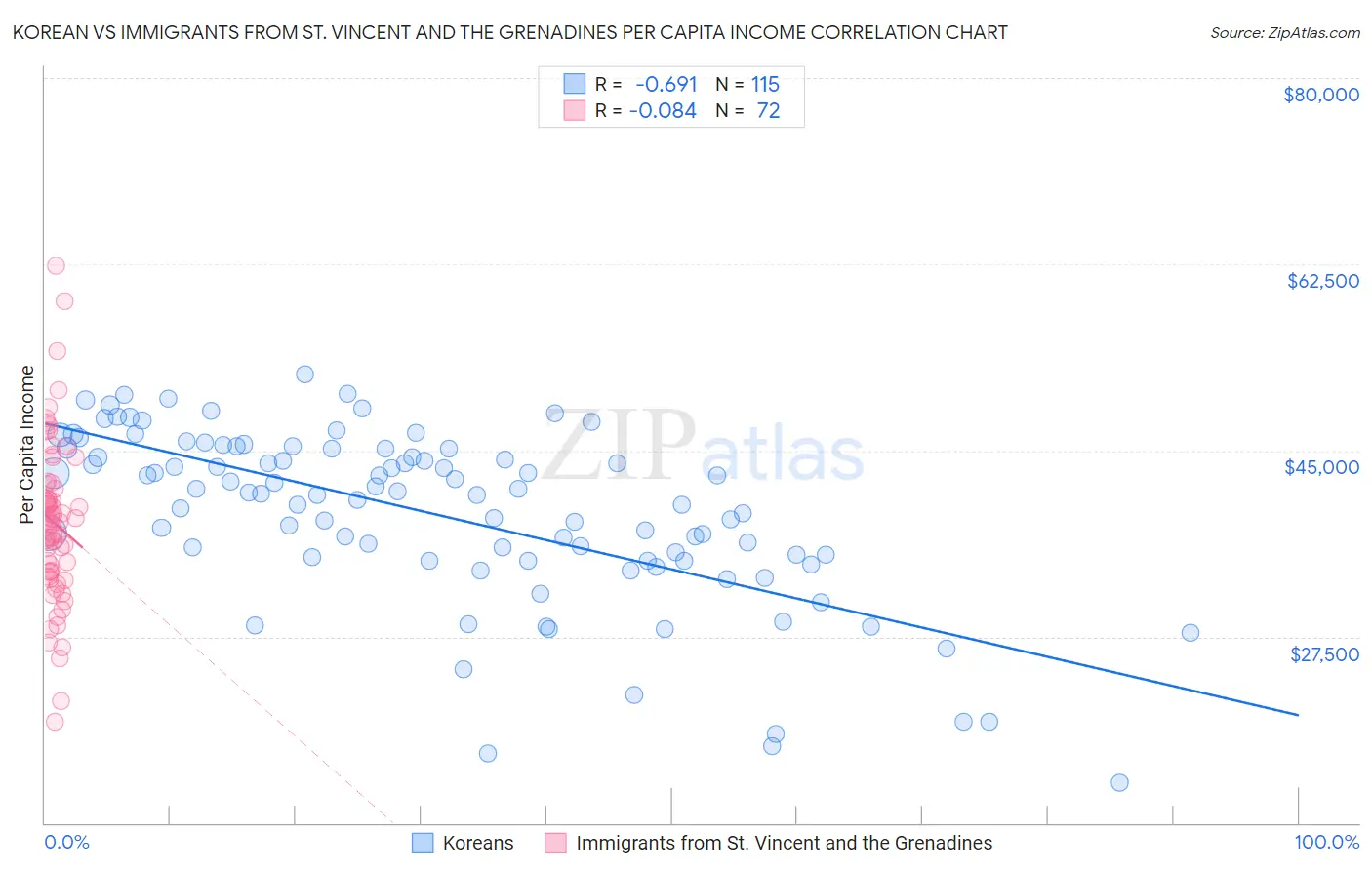 Korean vs Immigrants from St. Vincent and the Grenadines Per Capita Income