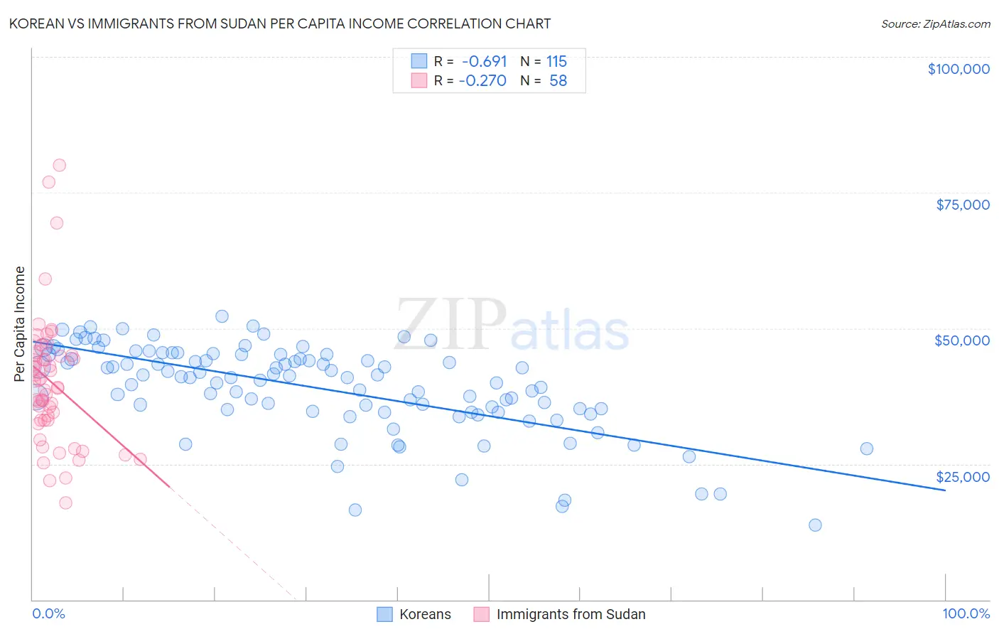 Korean vs Immigrants from Sudan Per Capita Income