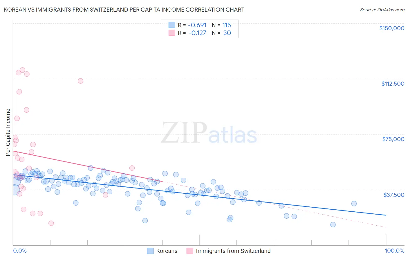 Korean vs Immigrants from Switzerland Per Capita Income