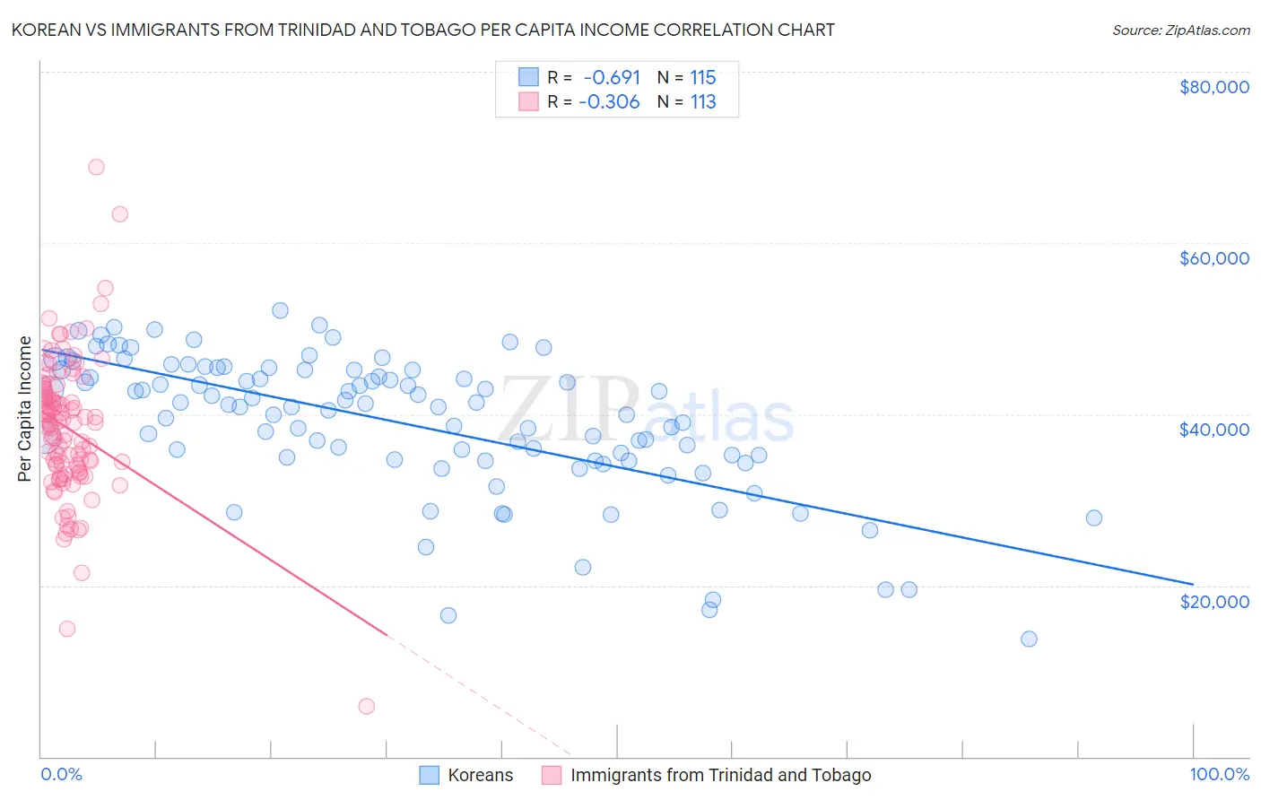 Korean vs Immigrants from Trinidad and Tobago Per Capita Income