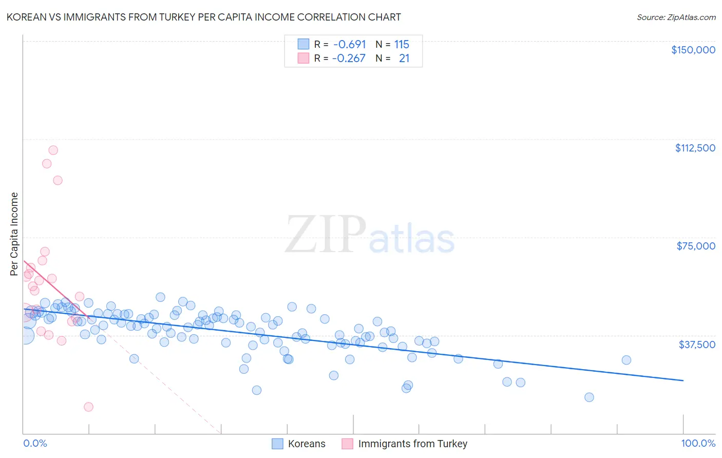 Korean vs Immigrants from Turkey Per Capita Income