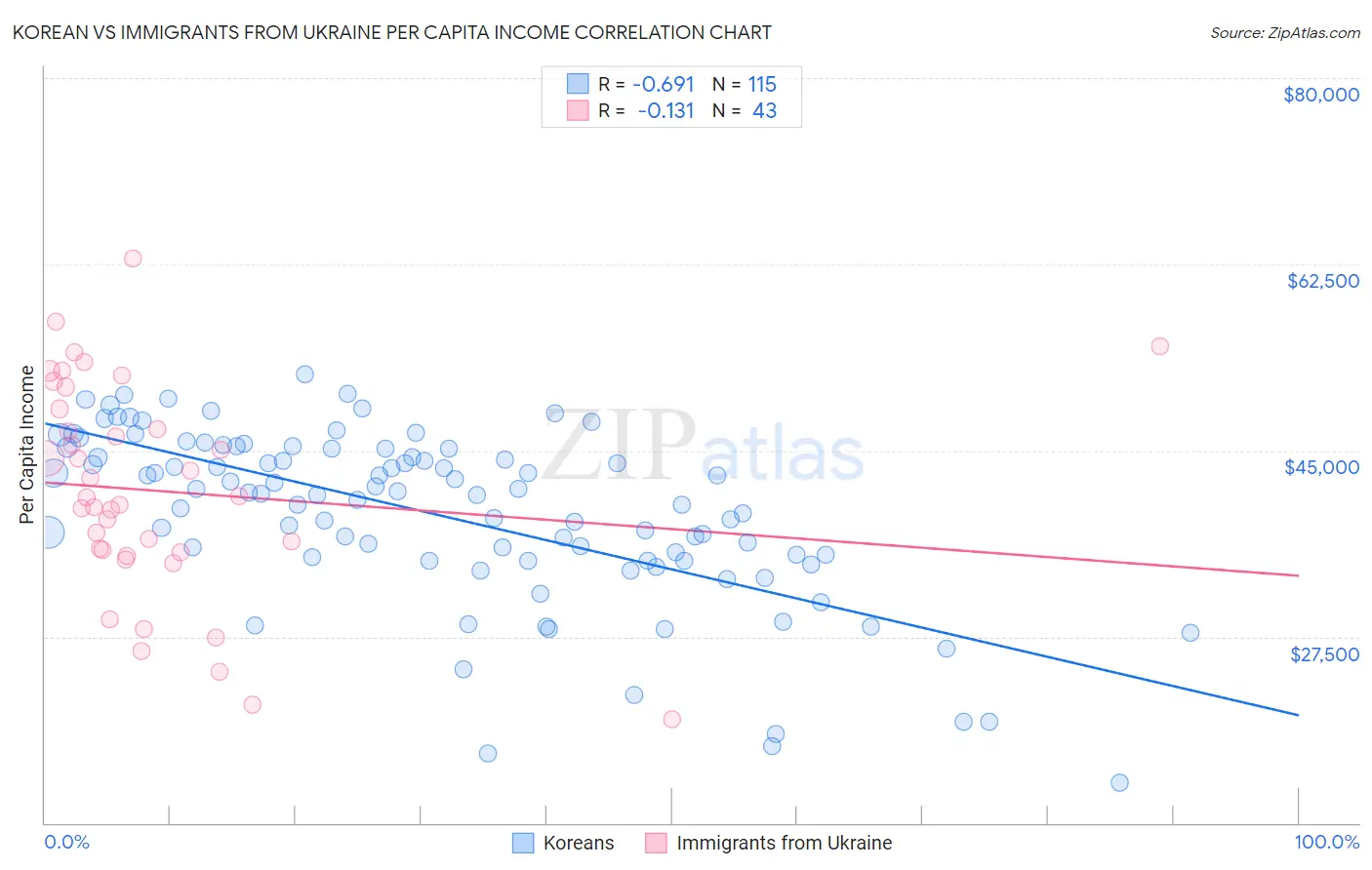 Korean vs Immigrants from Ukraine Per Capita Income