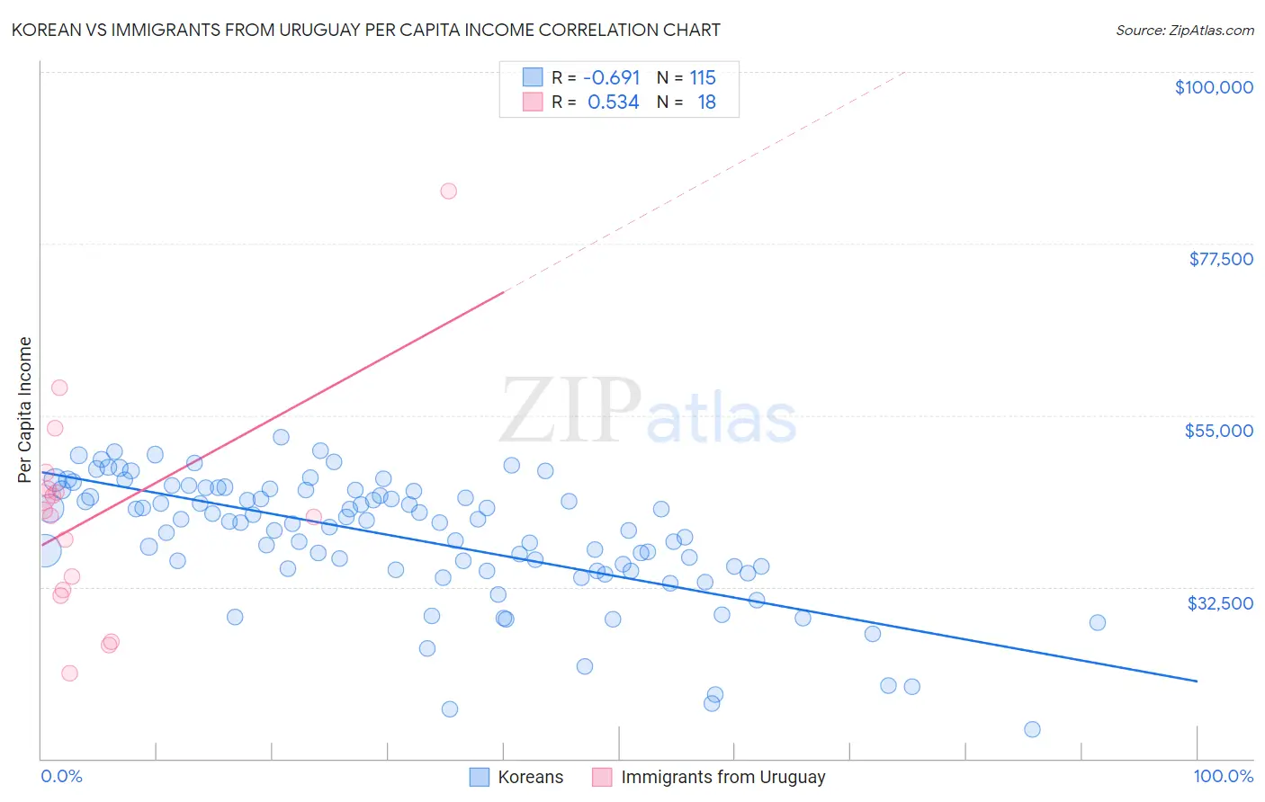 Korean vs Immigrants from Uruguay Per Capita Income