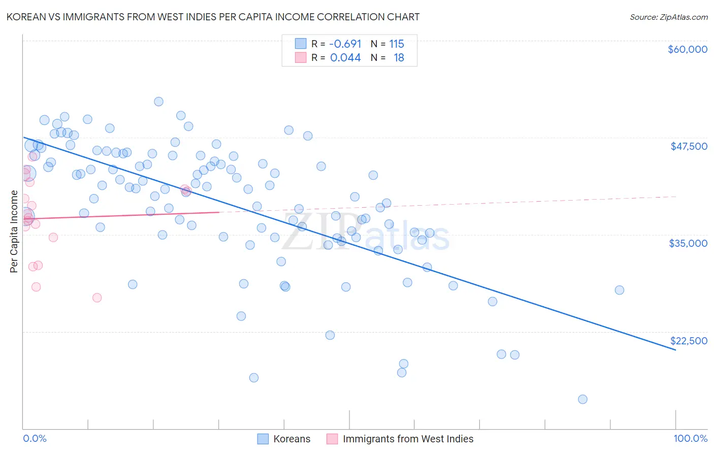 Korean vs Immigrants from West Indies Per Capita Income