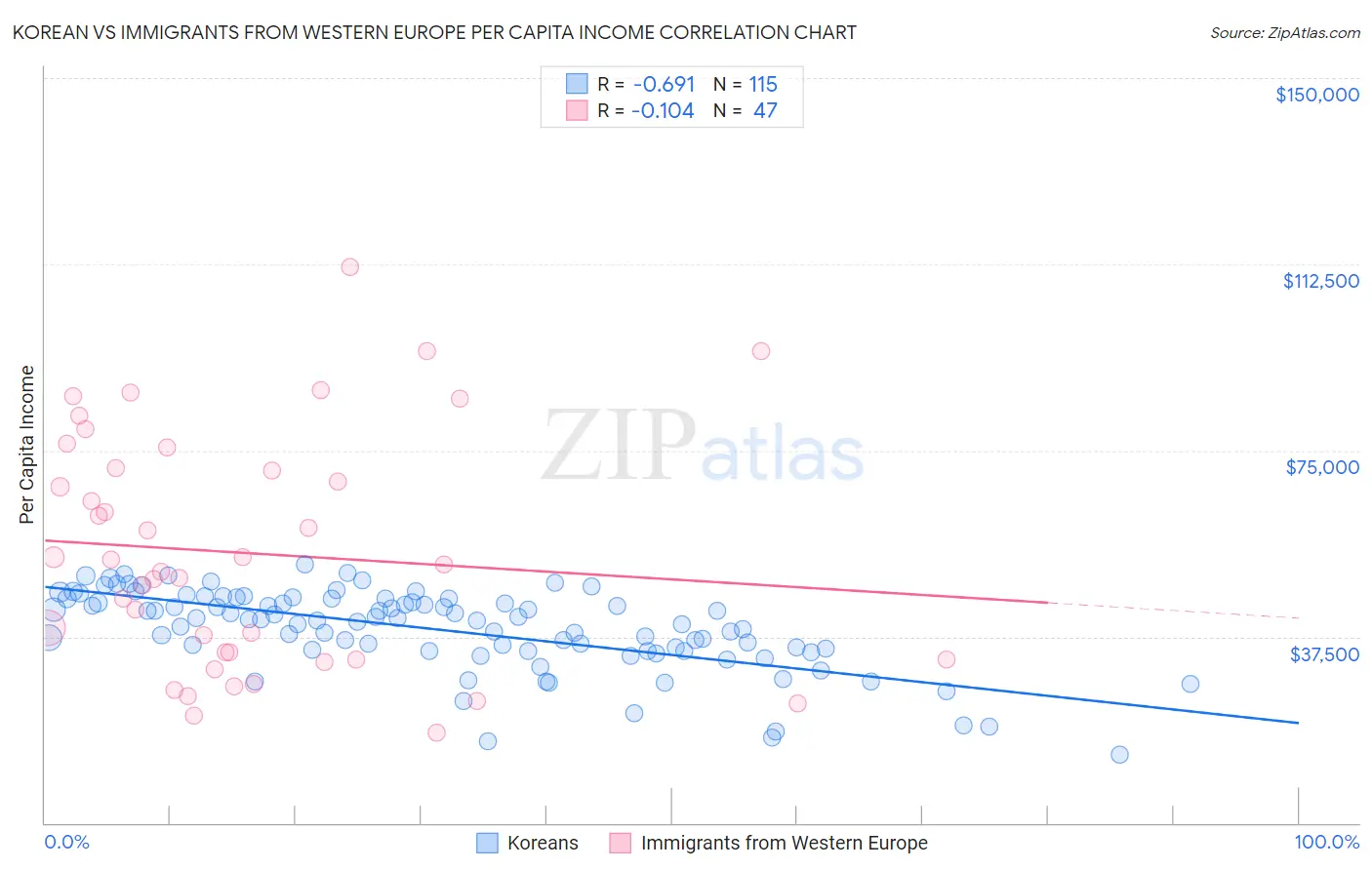 Korean vs Immigrants from Western Europe Per Capita Income