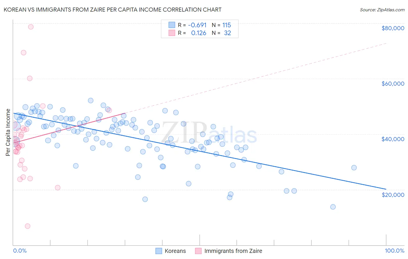 Korean vs Immigrants from Zaire Per Capita Income