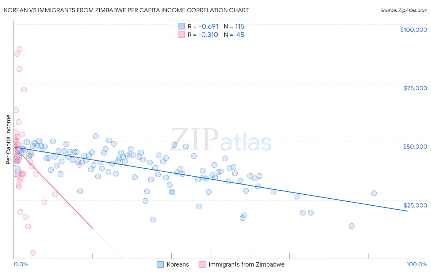 Korean vs Immigrants from Zimbabwe Per Capita Income