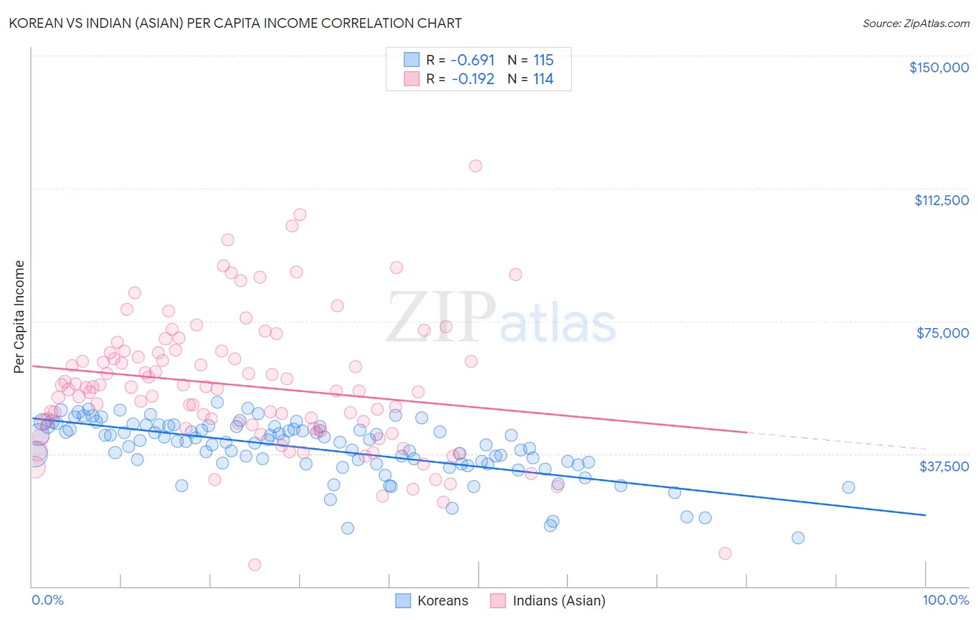 Korean vs Indian (Asian) Per Capita Income