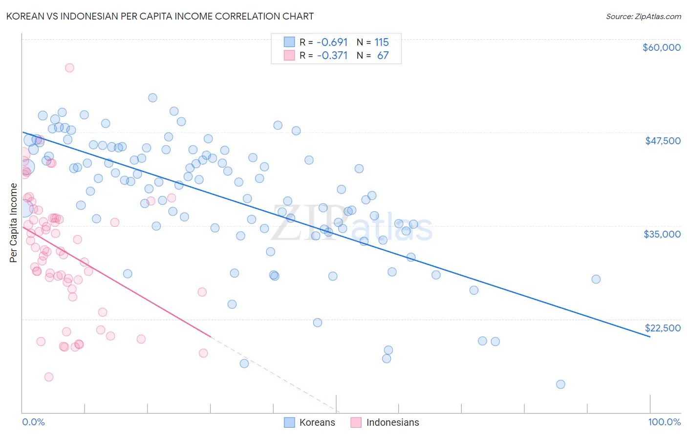 Korean vs Indonesian Per Capita Income