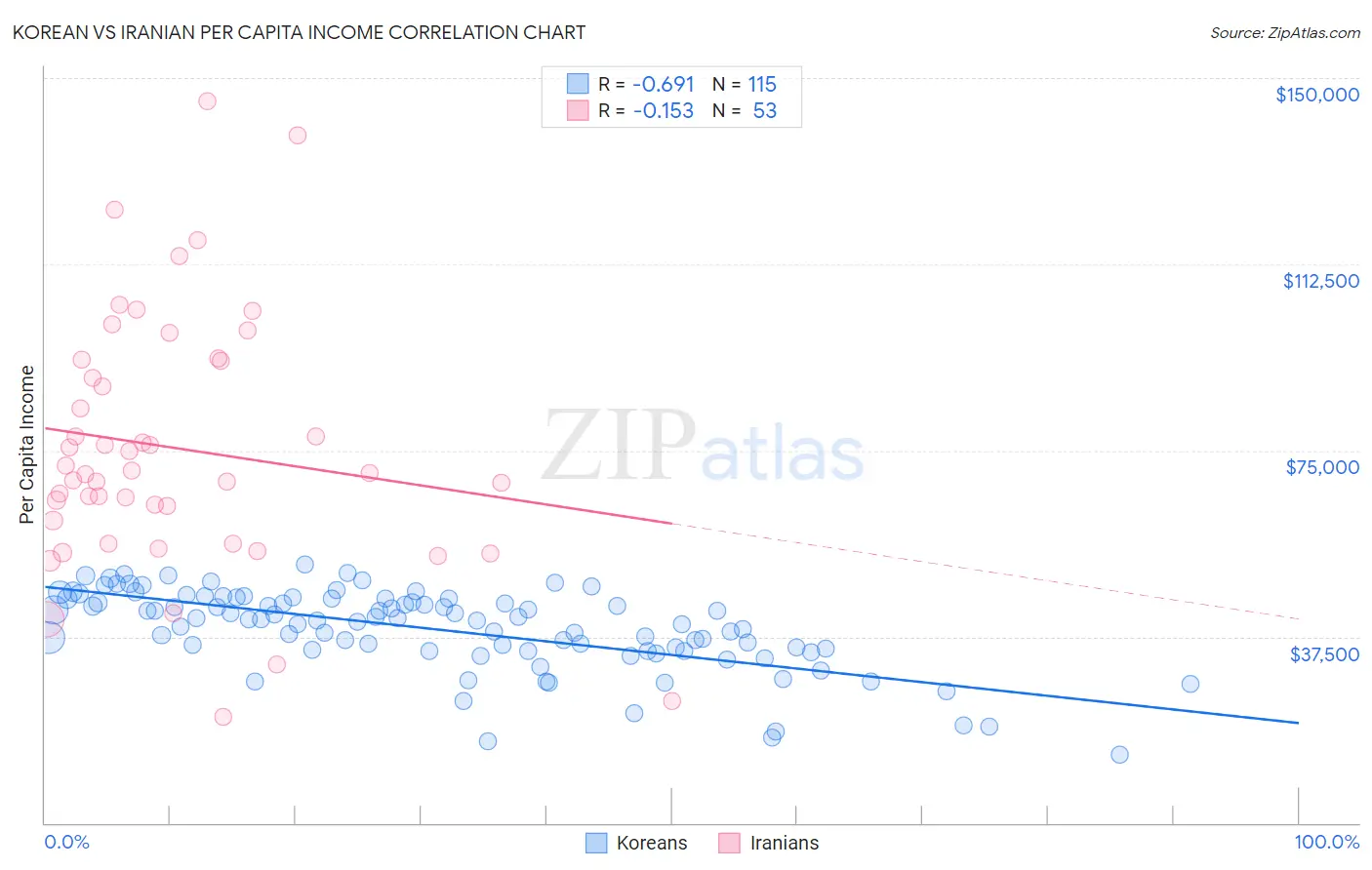 Korean vs Iranian Per Capita Income