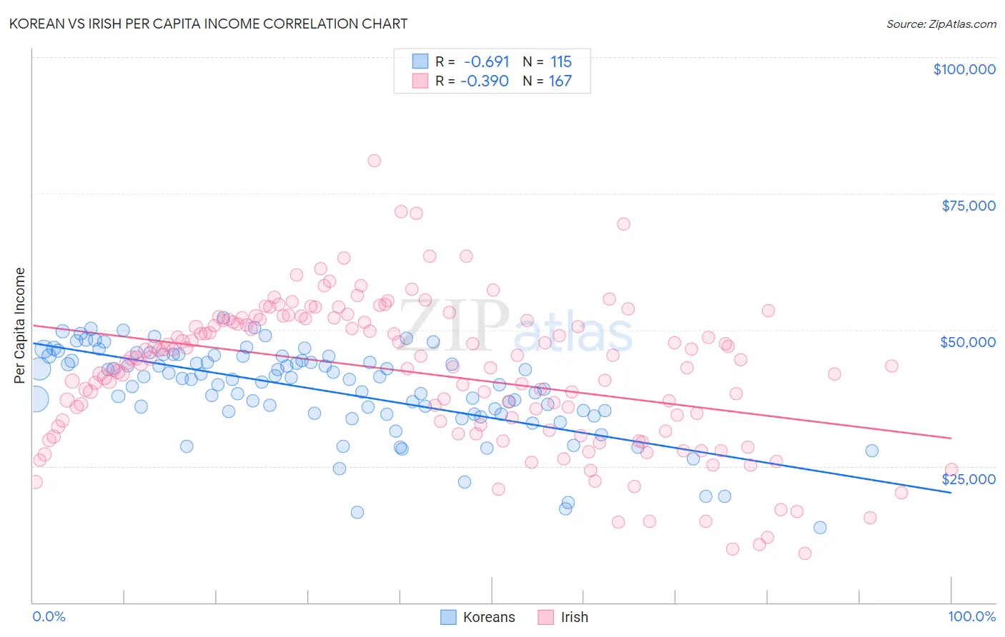 Korean vs Irish Per Capita Income