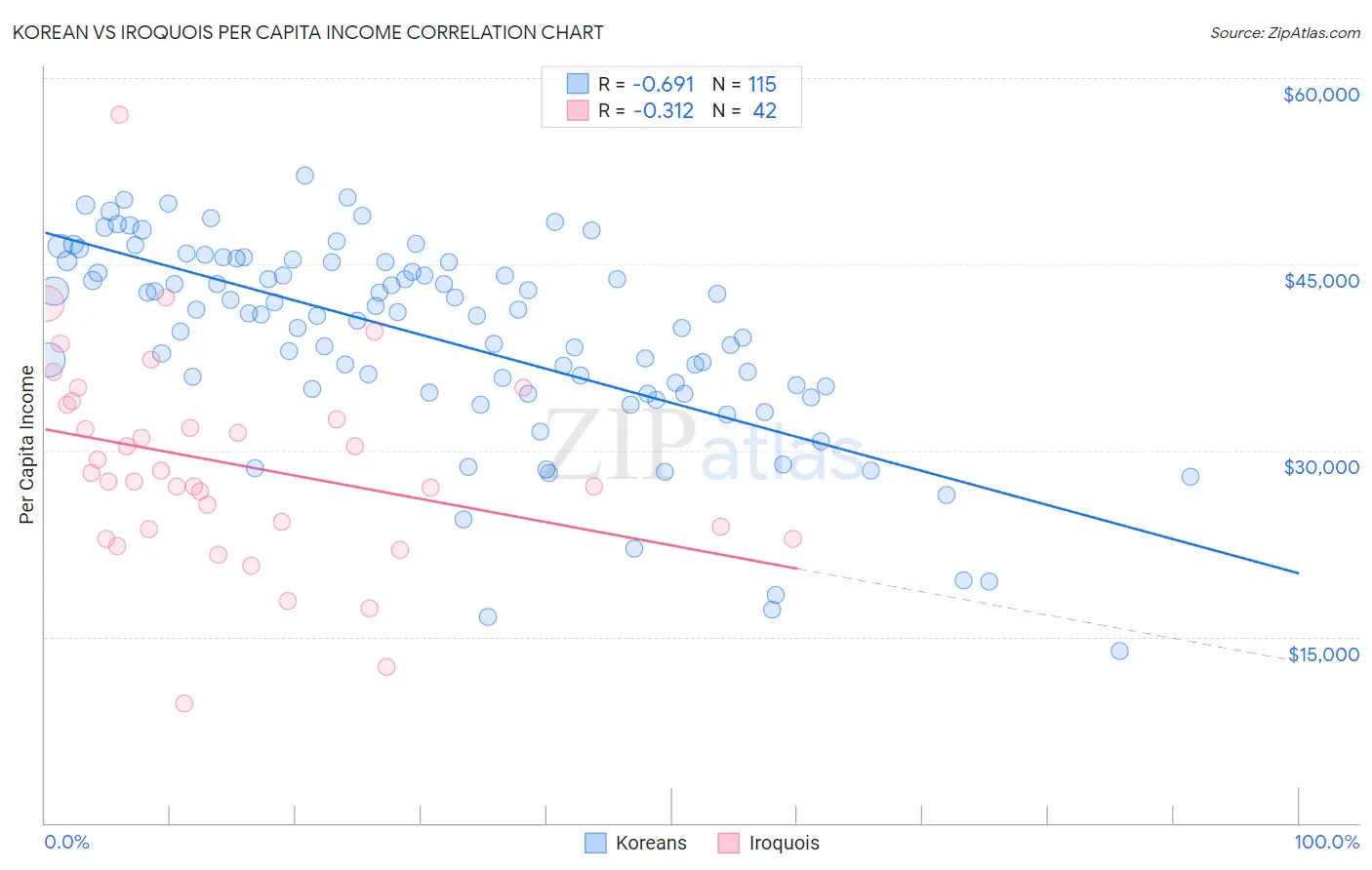 Korean vs Iroquois Per Capita Income