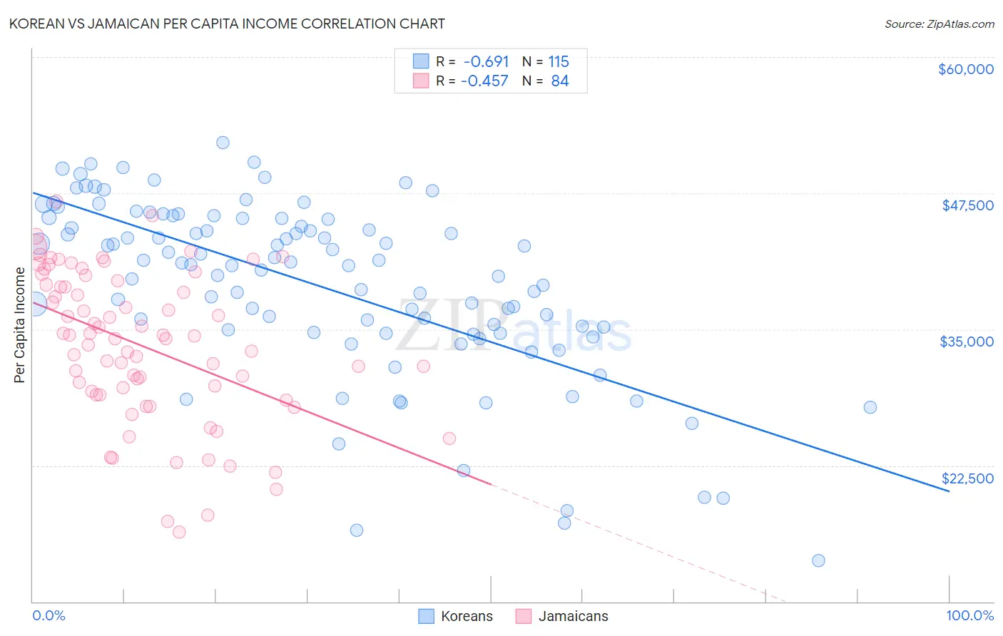 Korean vs Jamaican Per Capita Income