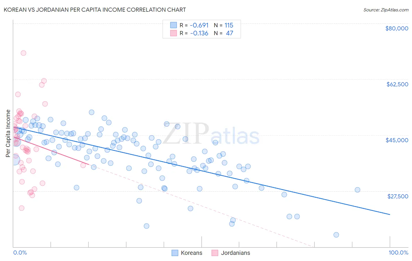 Korean vs Jordanian Per Capita Income
