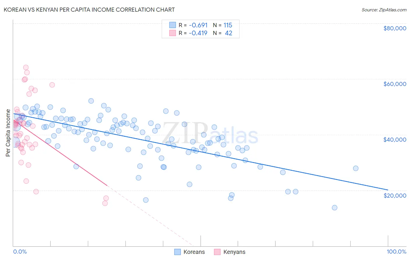 Korean vs Kenyan Per Capita Income