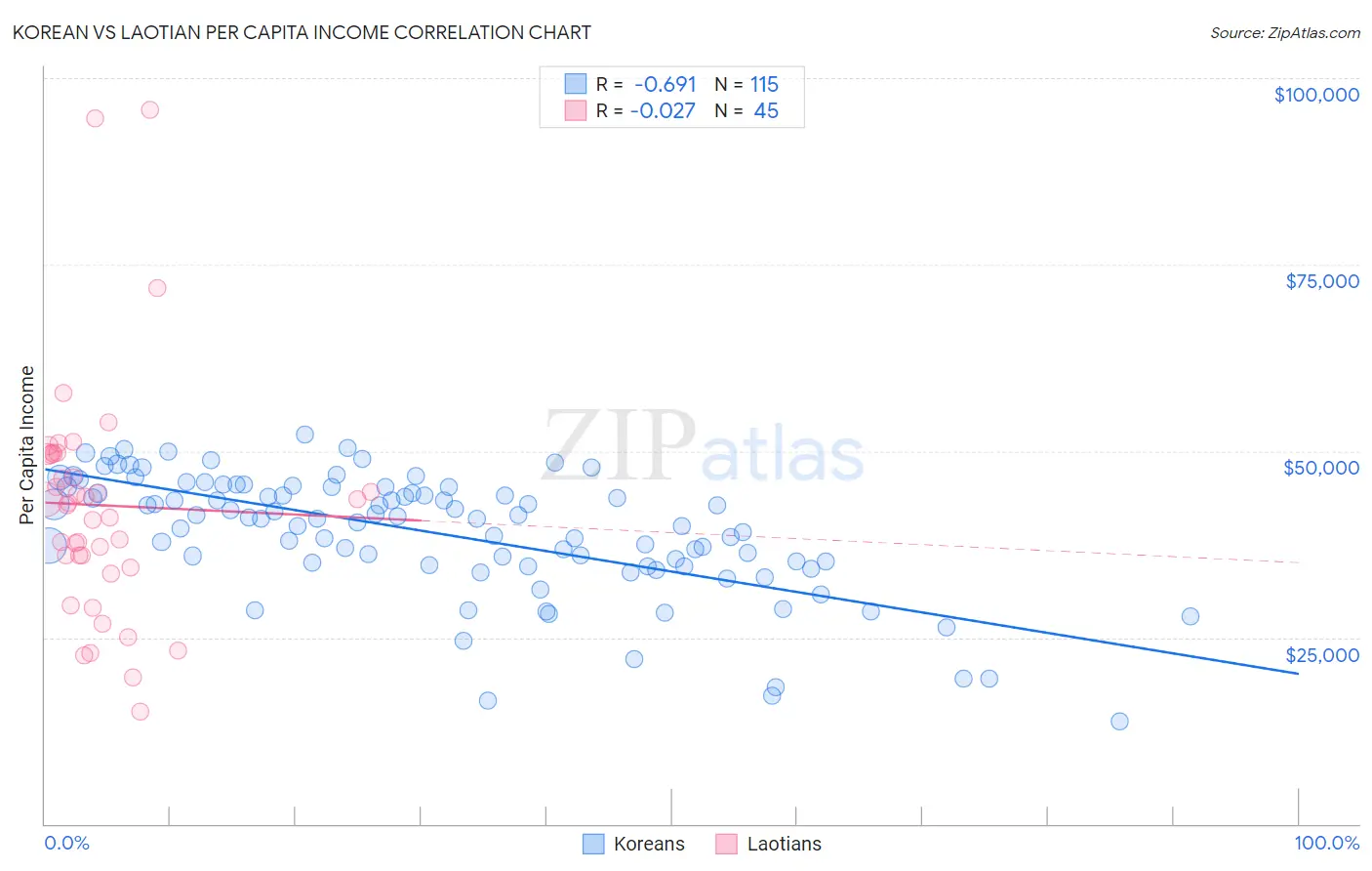 Korean vs Laotian Per Capita Income