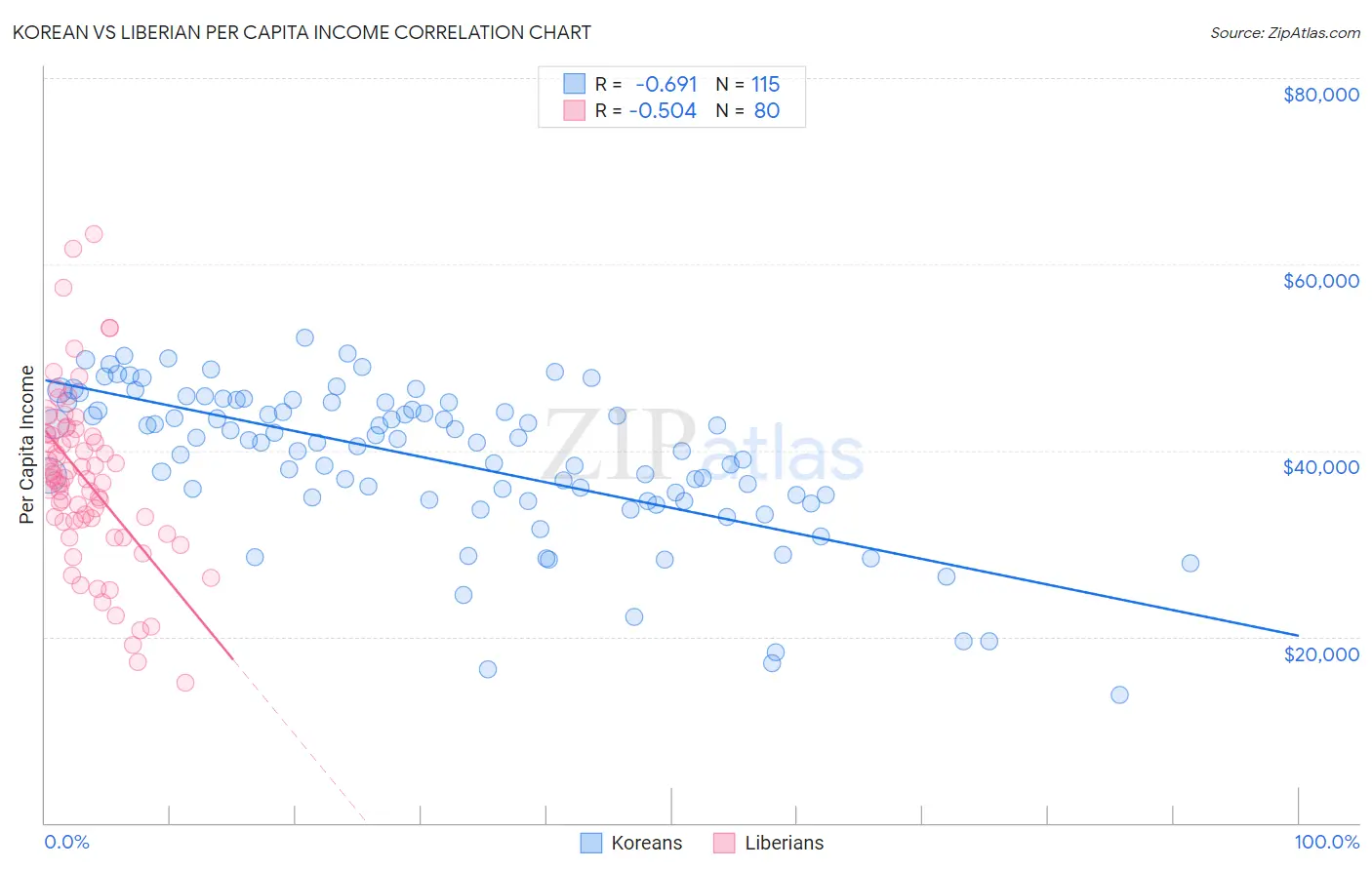 Korean vs Liberian Per Capita Income