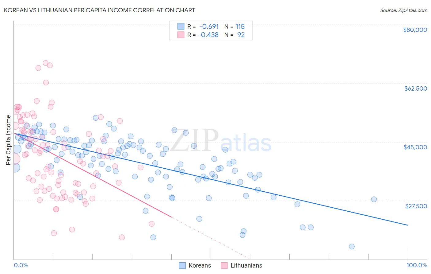 Korean vs Lithuanian Per Capita Income