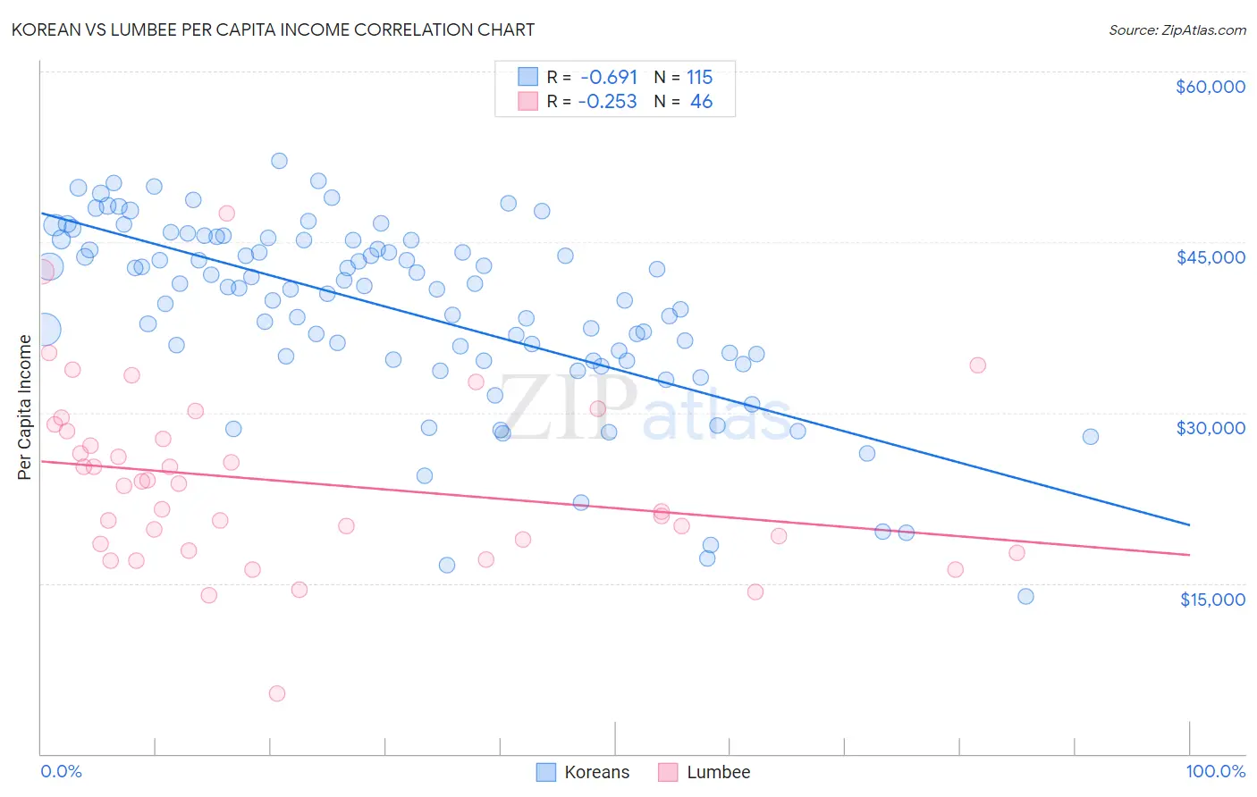 Korean vs Lumbee Per Capita Income