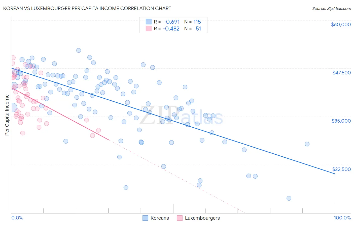 Korean vs Luxembourger Per Capita Income