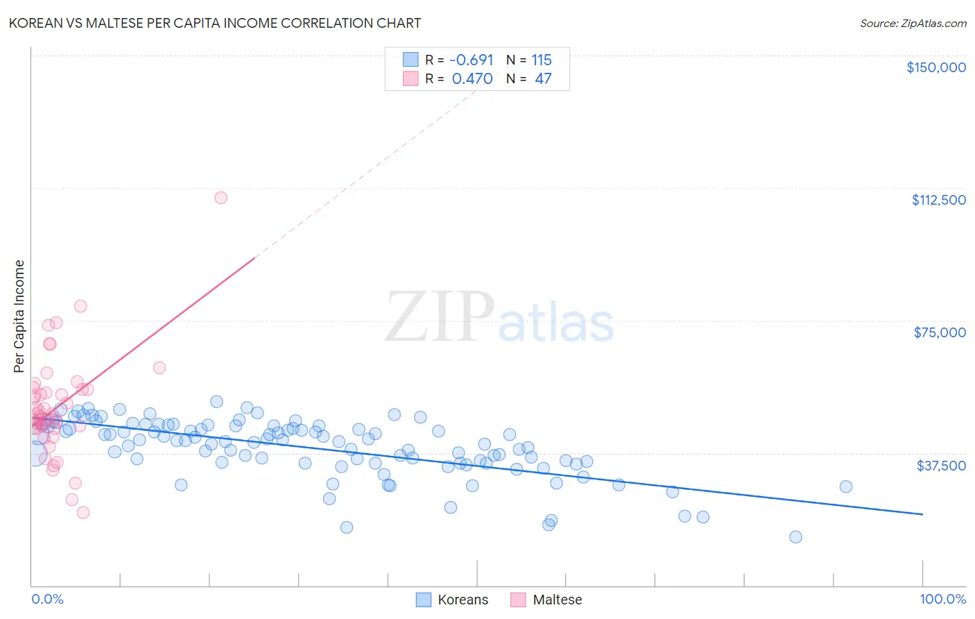 Korean vs Maltese Per Capita Income