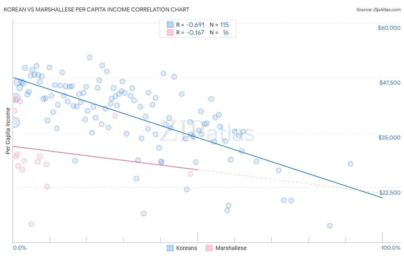 Korean vs Marshallese Per Capita Income