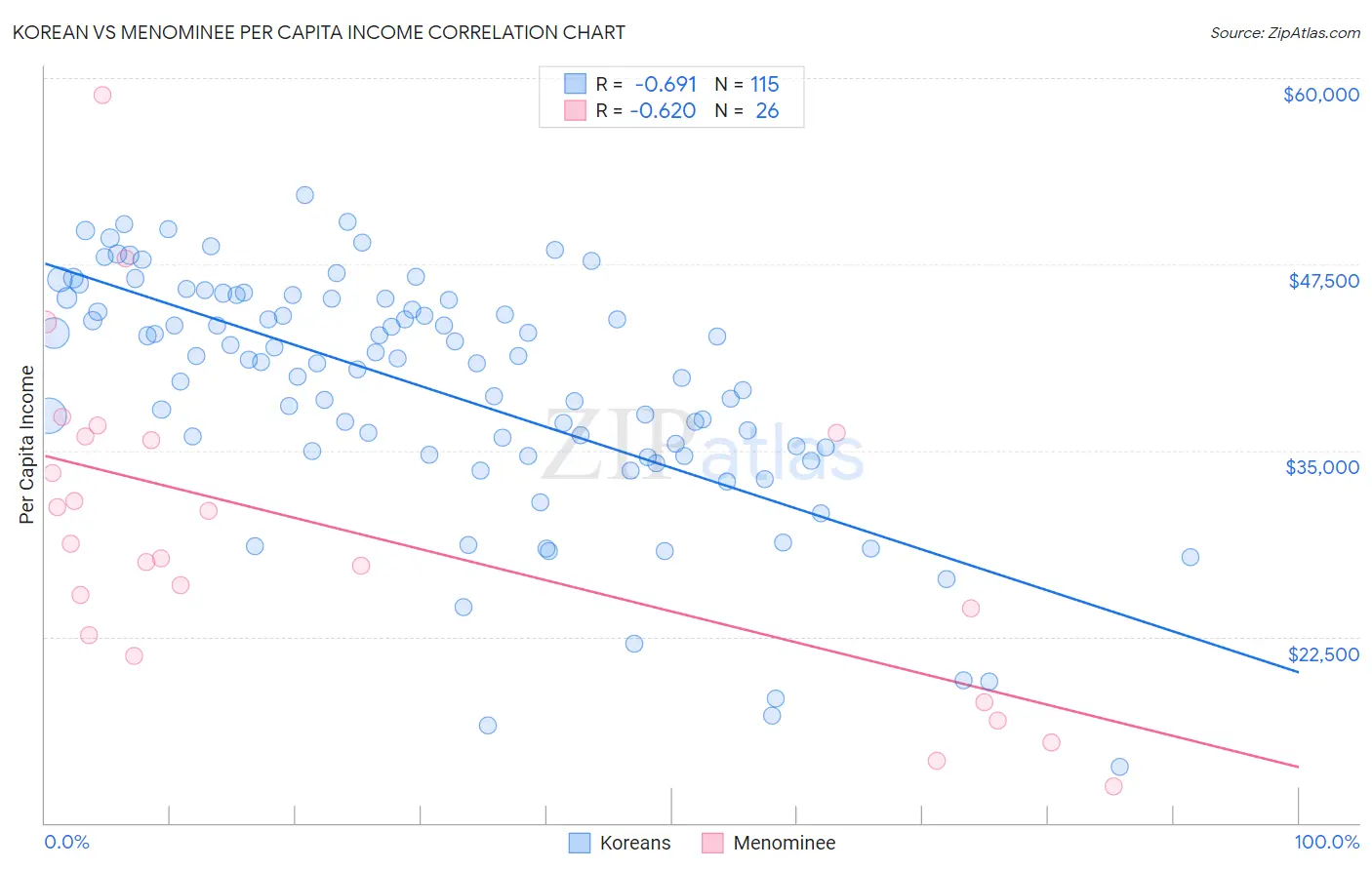 Korean vs Menominee Per Capita Income